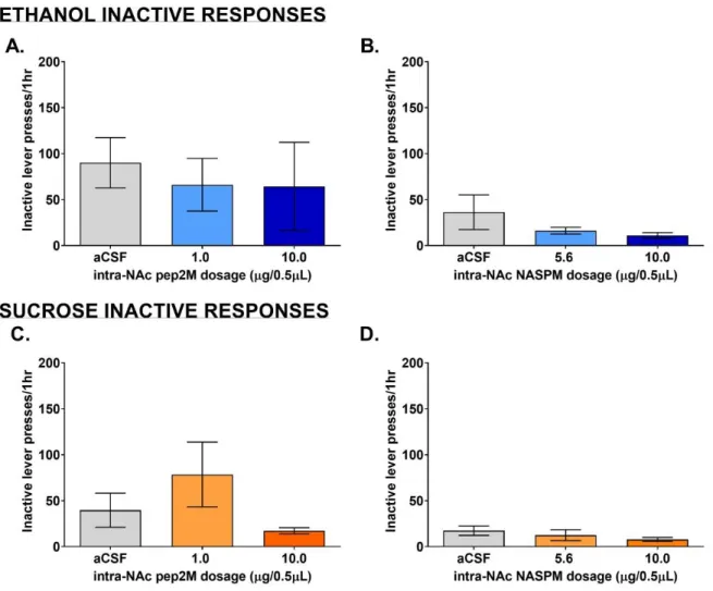 Figure 6. Inactive lever pressing after microinjection of pep2M in NAc or NASPM in BLA   (A &amp; C) pep2M in NAc: The grey vertical bar represents the number of ethanol or sucrose  inactive lever presses after vehicle (aCSF) microinjection