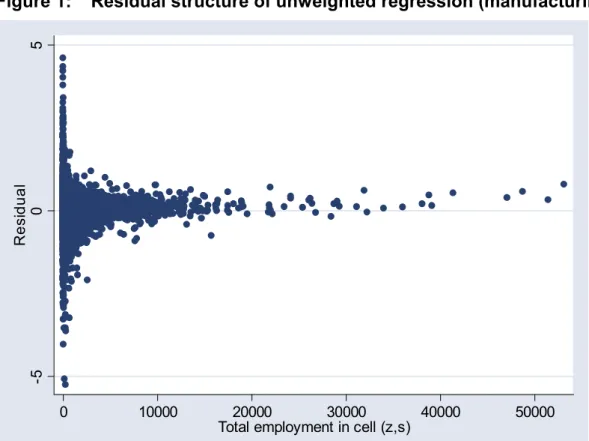 Figure 1:  Residual structure of unweighted regression (manufacturing) 