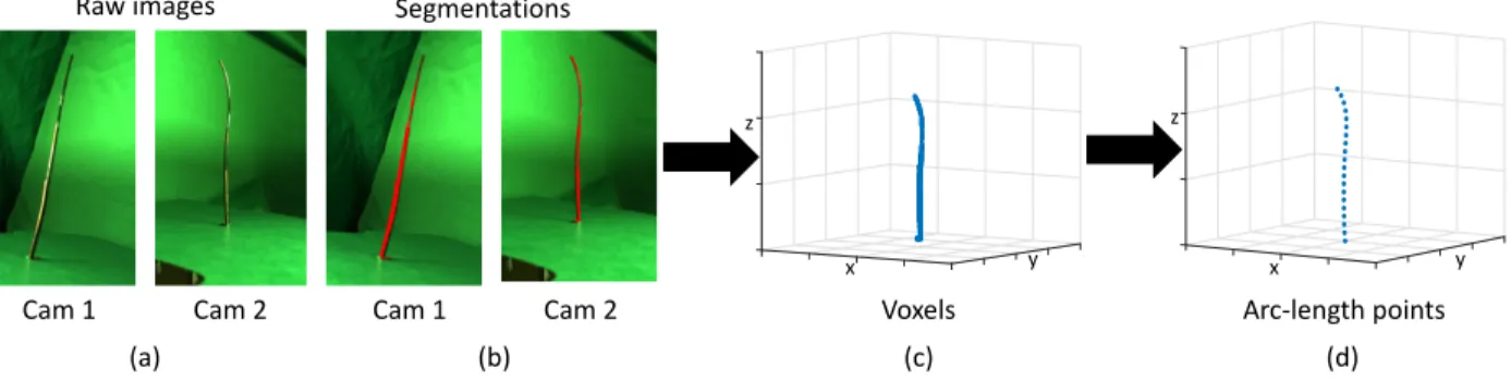 Figure 3.2: To generate training data from the physical robot, (a) we take an image of the robot’s shape with two cameras with known positions relative to the robot