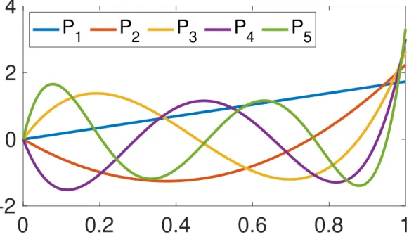 Figure 3.3: The orthonormal polynomial basis functions generated using Gram-Schmidt orthogonal- orthogonal-ization.