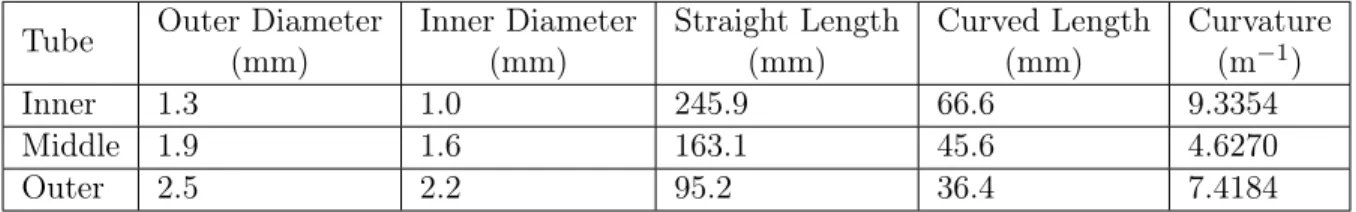 Table 4.1: Tube parameters for the 3-tube concentric tube robot.
