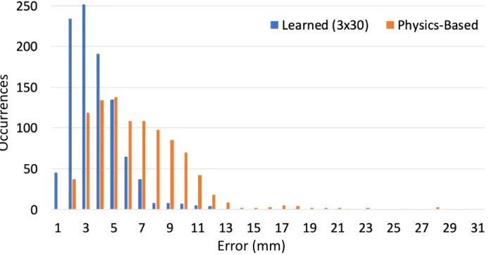 Figure 4.1: A histogram of the maximum error along the robot’s shaft for the learned model and the physics-based model, for each of the 1, 000 test points