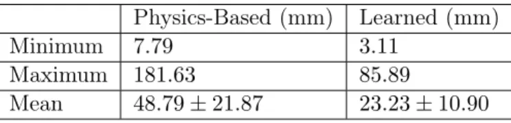 Table 4.6: Error value statistics for the physics-based model and our learned model across the 1000 test configurations, Mean Squared Error Along Shaft.
