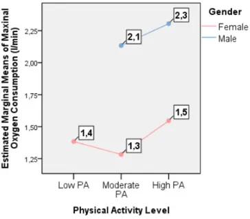 Figure 5. Handgrip strength values (right and left hands) in different PAL.