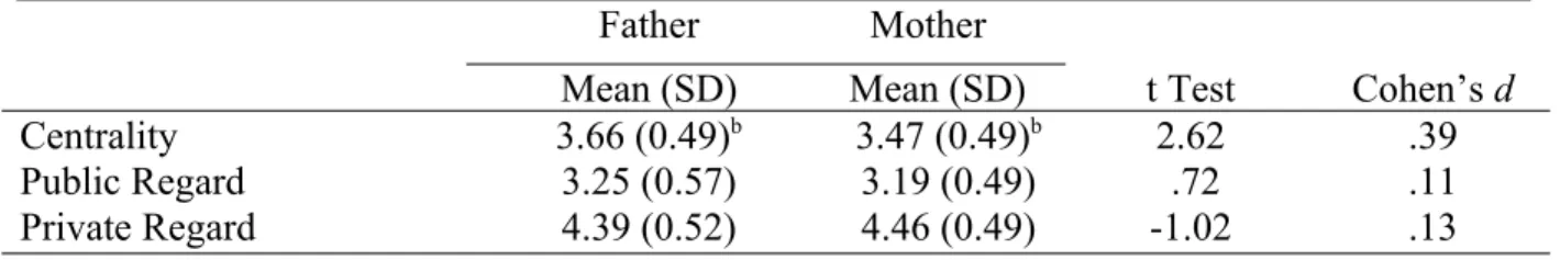 Table 2: Means of study variables for mothers and fathers 