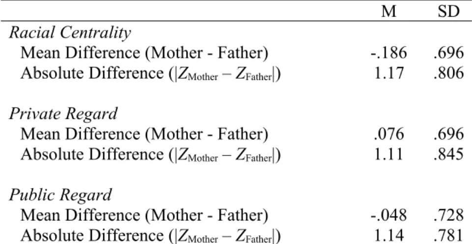 Table 3: Mean difference and absolute discrepancy scores for mother and father reports of ethnic-racial identity 
