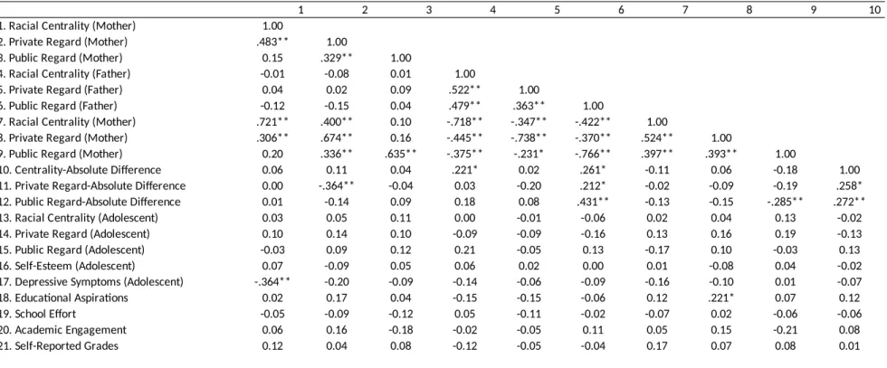 Table 4  Correlations among parental ethnic-racial identity, adolescent ethnic-racial identity, and adjustment 