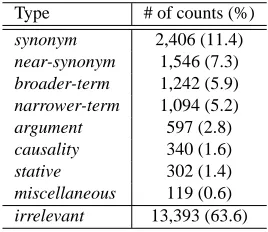 Table 3: Distribution of semantic relation types.
