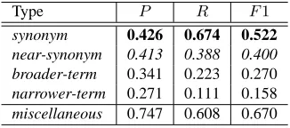 Table 7: Classiﬁcation performances of the fine system(without irrelevant correspondences).