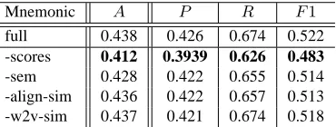 Table 8: Ablation test results (without irrelevant correspon-dences).