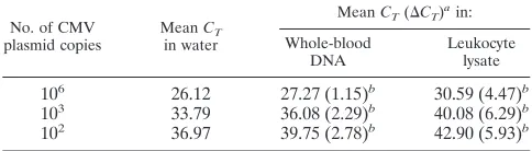 TABLE 1. Effect of human DNA prepared from whole blood orleukocyte lysate on detection of CMV DNA