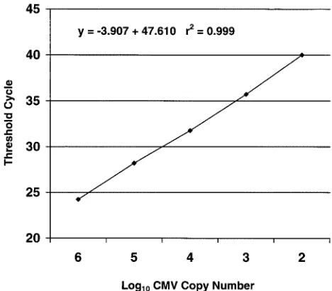 FIG. 2. Serial dilutions of a CMV-positive patient specimen, demonstrating the linearity of both the CMV and human DNA PCR assays