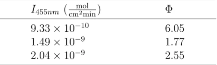 Table 1 : Quantum yield Φ of CpW(CO) 3 H hydride formation at different light in- in-tensities 