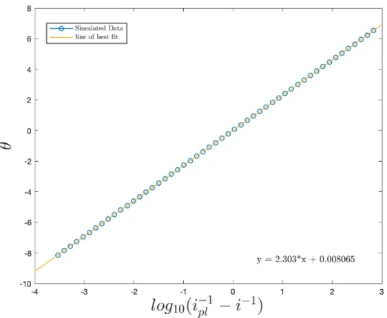 Figure 1 : Mass transport corrected Tafel analysis of current-potential curves for a single reversible electron transfer