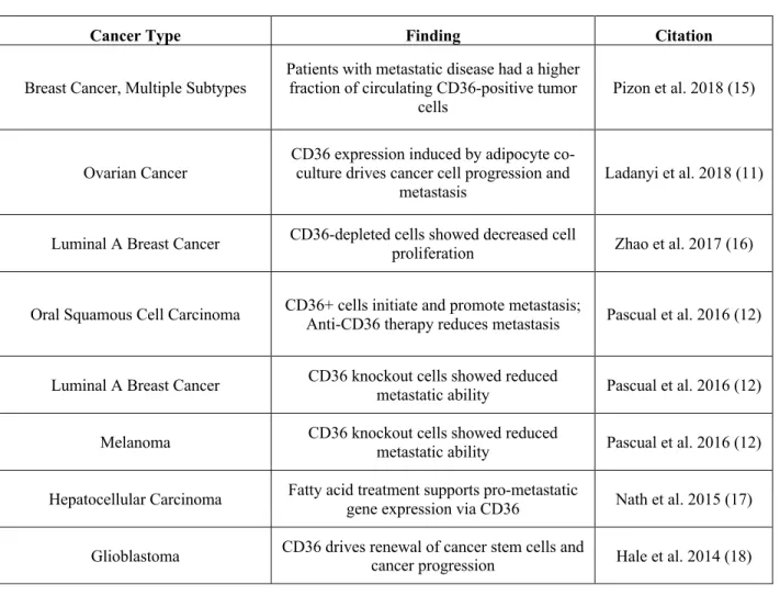 Table 1: Impact of Varying CD36 Expression on Multiple Cancer Types  