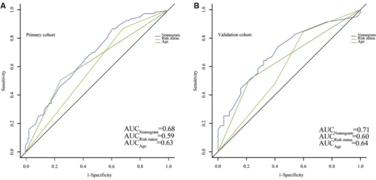 Figure 6: Comparison of the predict ability for overall survival (OS) between the nomogram and current prognostic systems in all patients
