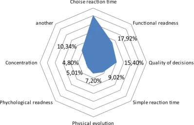 Figure 2. The factorial model of abilities and qualities of high qualification referees.