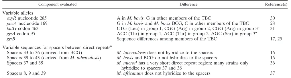 TABLE 1. Genetic differences among members of the TBC