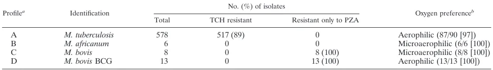 TABLE 4. Results from screening of 605 clinical isolates belonging to TBC