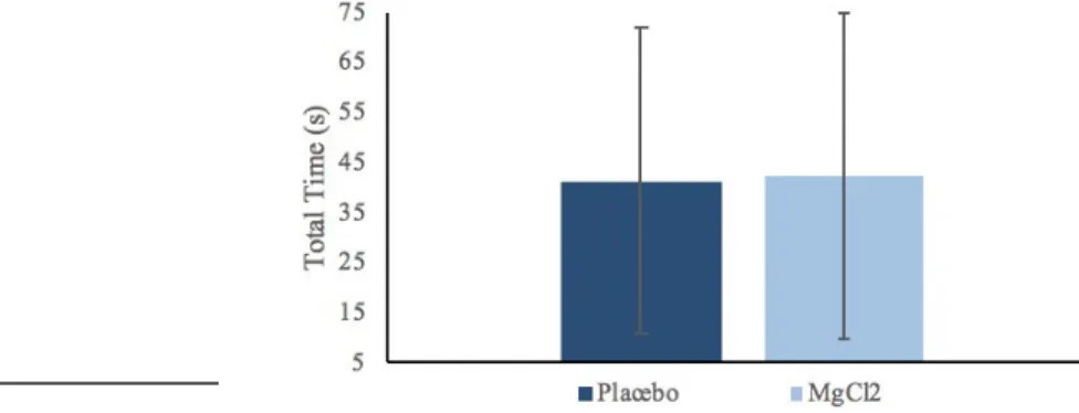 Figure   6.  Maximum   force   produced   by forearm   with   and   without   magnesium supplementation (n=4)