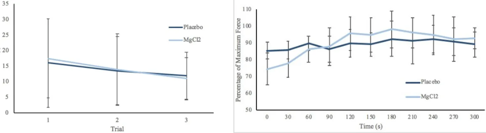Figure   8.  Length   of   Body   Weight   Hang   for each of the 3 consecutive trials (n=4)