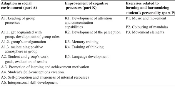 Table 1. The structure of the Integrative teaching programme for adaption in social environment school students
