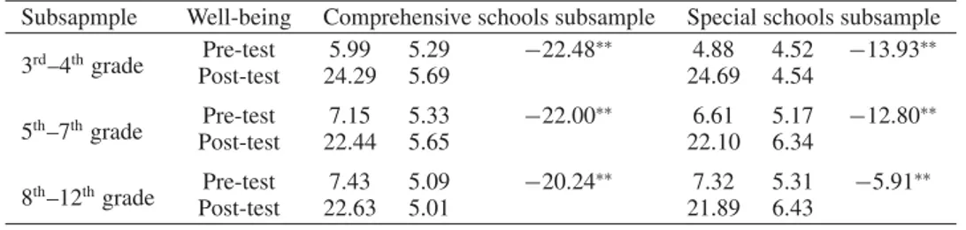 Table 3. Pre- and post-test mean scores of Student’s Well-being scale.