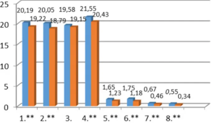 Figure 3. Comparison of self-organization and behaviour problems before and after implementation of integrative teaching methodology of 5–7 grade students from general education schools