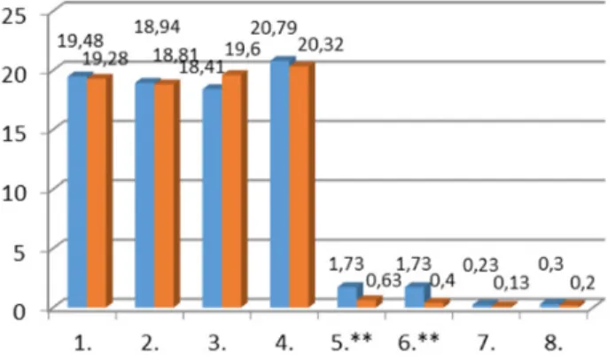 Figure 6. Comparison of self-organization and behaviour problems before and after realizing of integrative teaching methodology of 8–12 grade students from special education schools