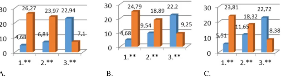 Figure 7. Comparison of learning motivation before and after realizing of integrative teaching methodology of students from general education schools