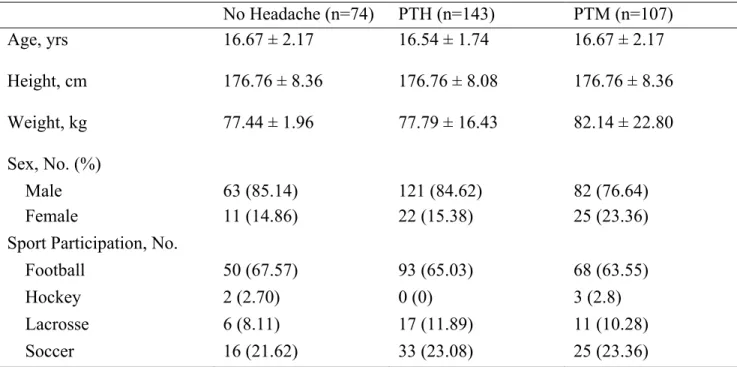 Table 1. Demographic information (mean ± SD unless otherwise noted) for our study sample by  group  No Headache (n=74)  PTH (n=143)   PTM (n=107)  Age, yrs  16.67 ± 2.17  16.54 ± 1.74  16.67 ± 2.17  Height, cm  176.76 ± 8.36  176.76 ± 8.08  176.76 ± 8.36  