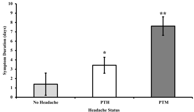 Figure 1. Mean symptom duration with 95% confidence intervals distributed between  headache groups