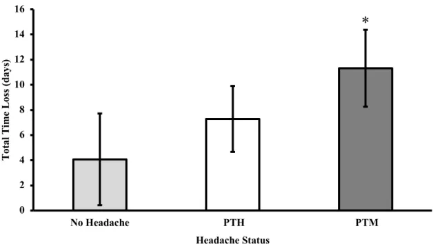 Figure 2. Mean total time loss with 95% confidence intervals distributed between headache  groups