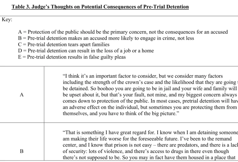 Table 3. Judge’s Thoughts on Potential Consequences of Pre-Trial Detention   Key:  