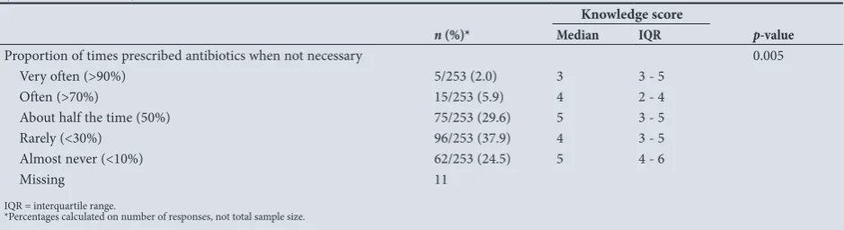 Fig. 2. Prescriber knowledge scores (maximum 7).