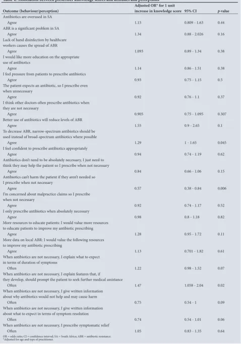 Table 4. Association between prescriber knowledge scores and attitudes and perceptions