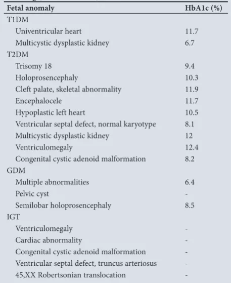 Table 3. Spectrum of fetal anomalies and HbA1c values at booking (where available)