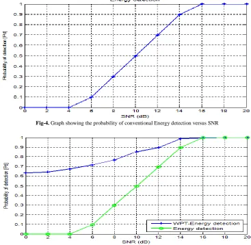 Fig-4. Graph showing the probability of conventional Energy detection versus SNR 