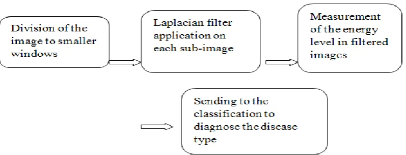 Figure-5. The diagram of the second proposed method 