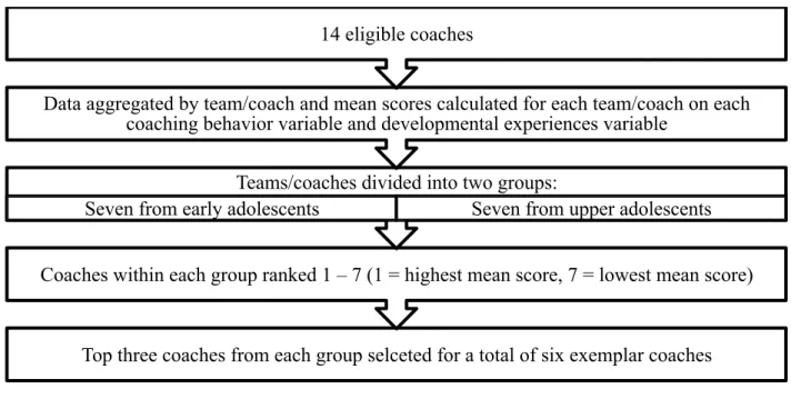 Figure D1.  Flow of Exemplar Coach Selection Process  