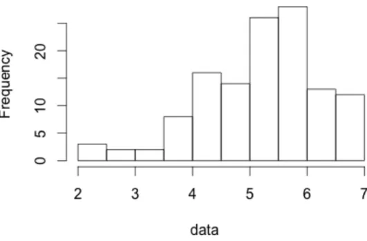 Figure D2.  Histogram of data  