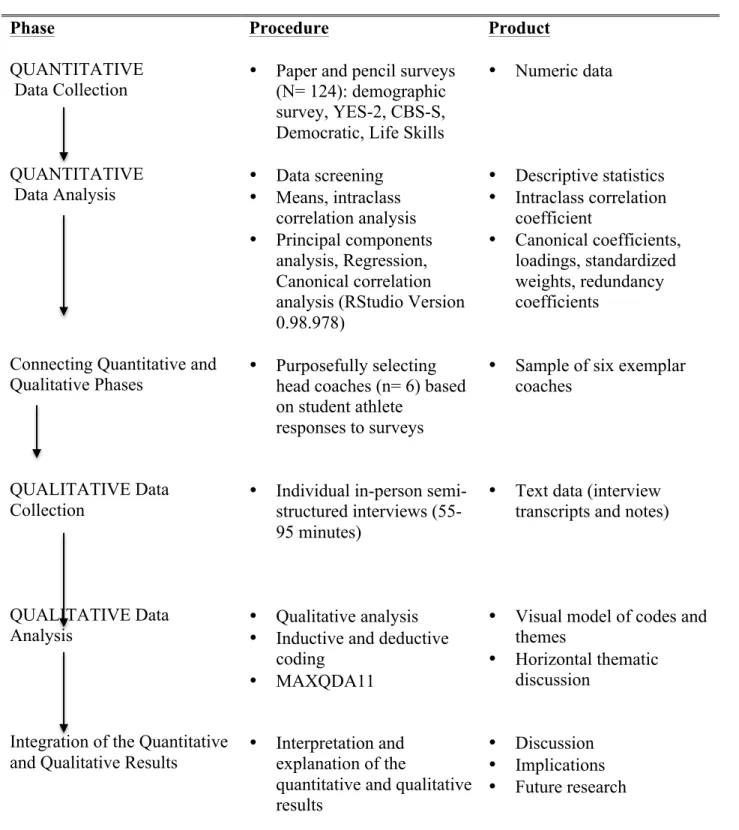 Figure 1.  Summary of mixed methods sequential explanatory design procedures.  Adapted from  Ivankova, Creswell, and Stick (2006)