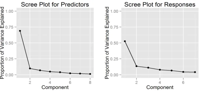 Figure 2.  Scree Plots for Predictor Variable Set and Response Variable Set 