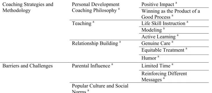 Figure 3.  Categories, higher order themes, and subthemes for the interview data.  