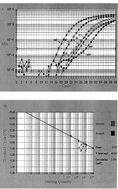 FIG. 3. Quantitative PCR quantiﬁcation of DHBV in dried serum sample (1 �membrane (arrow B), and nitrocellulose membrane (arrow C)