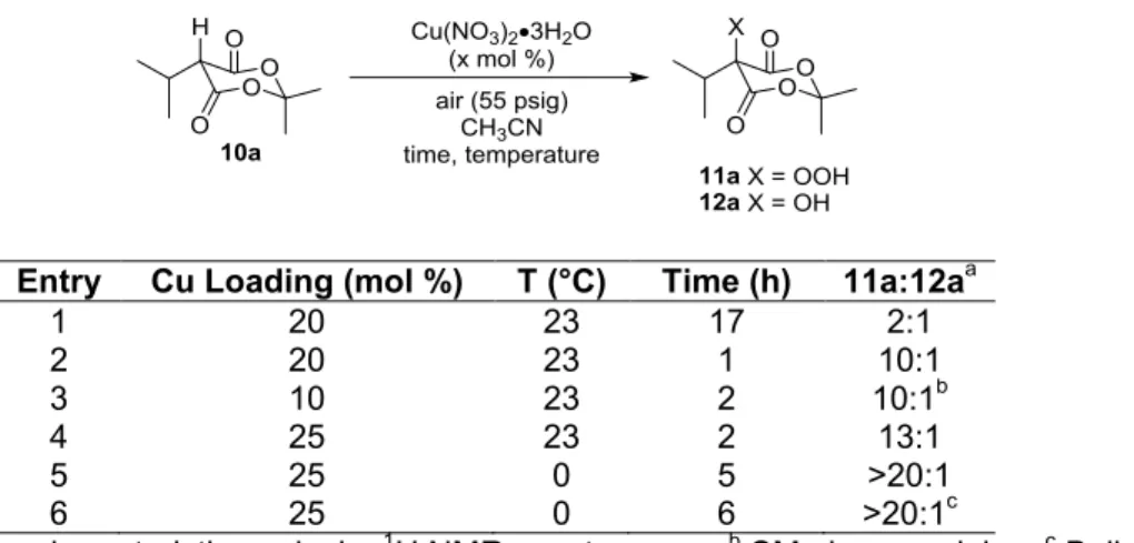 Table 1-1. Initial Hydroperoxidation Results and Optimization 
