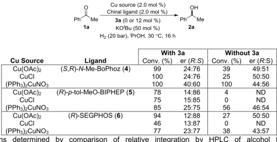 Table 2-1. Results of Varying Copper Source on Reactivity and Selectivity