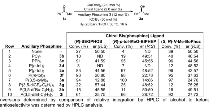 Table 2-2. Reactivity and Selectivity Trends Observed by Varying Ancillary Triarylphosphine