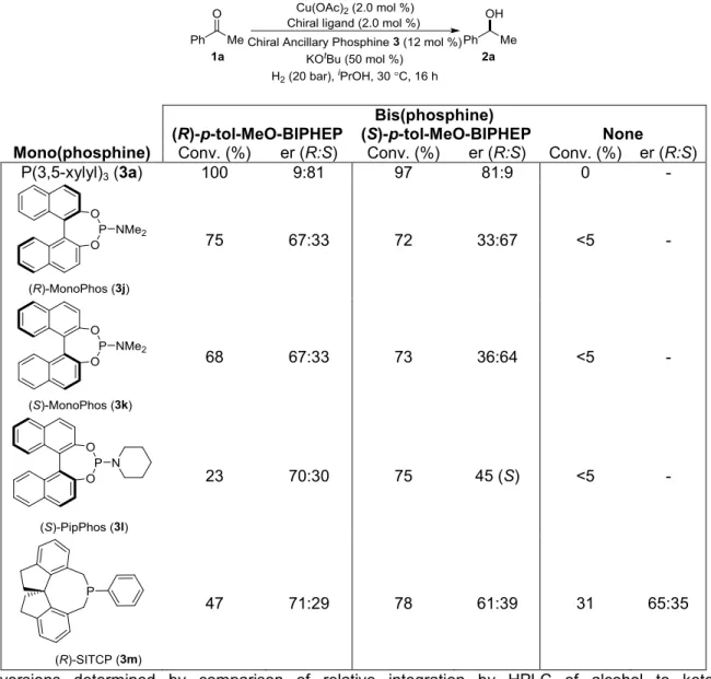 Table 2-3. Chiral Mono(phosphines) as Ancillary Ligands