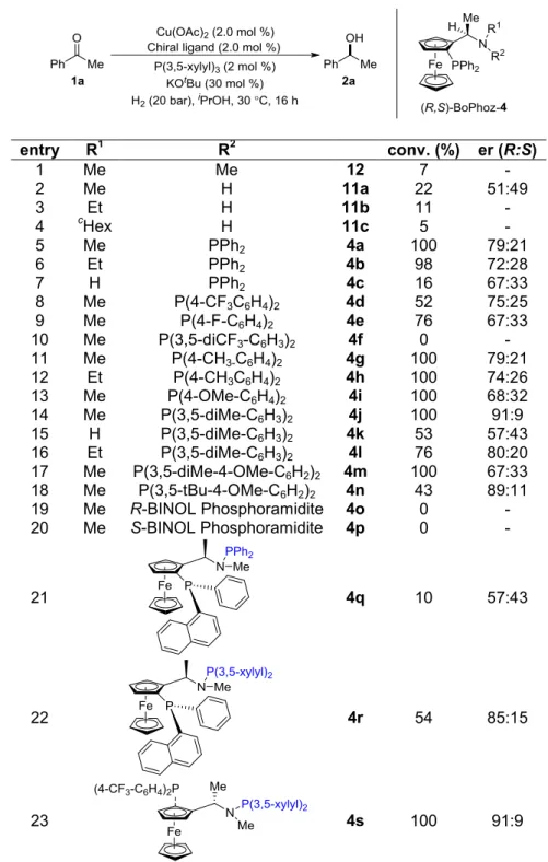 Table 2-7. Investigation of BoPhoz Derivatives in Acetophenone Reduction  entry  R 1  R 2  conv